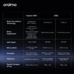 Oraimo OTW 630 SpaceBuds Hybrid ANC TWS Earbuds - Image 3