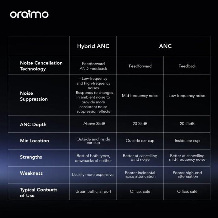 Oraimo OTW 630 SpaceBuds Hybrid ANC TWS Earbuds - Image 3